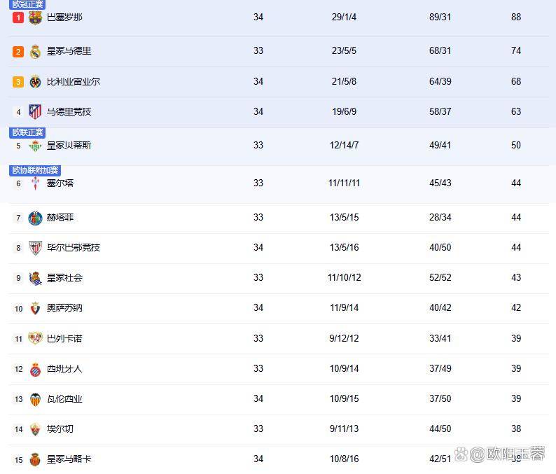 西甲冠军提前出炉,巴萨豪取10连胜压力给到皇马,下场不赢就夺冠